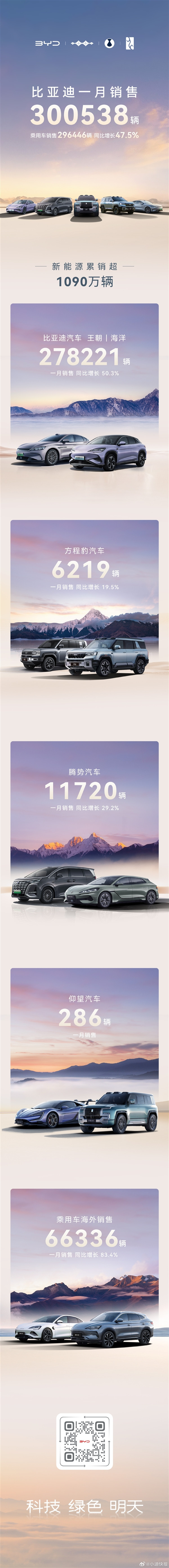 單月銷(xiāo)量抵新勢(shì)力一年！比亞迪1月銷(xiāo)售300538輛 同比大漲47.5%