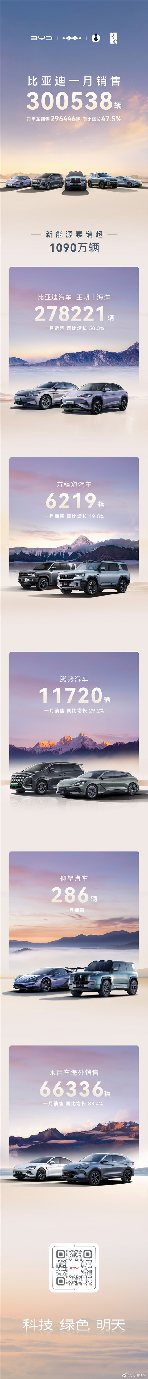 单月销量抵新势力一年！比亚迪1月销售300538辆 同比大涨47.5%