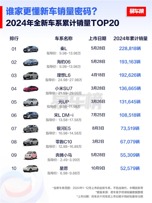 2024年全新上市車(chē)型銷(xiāo)量榜：比亞迪秦L第一 一年狂賣(mài)228818輛