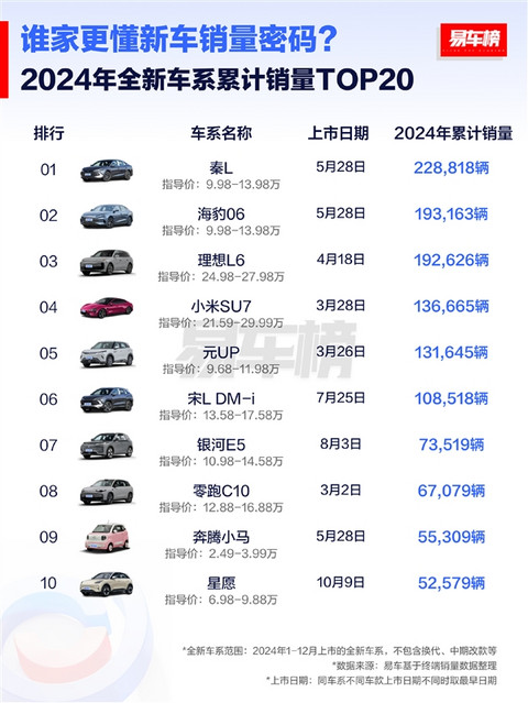 2024年全新上市车型销量榜：比亚迪秦L第一 一年狂卖228818辆