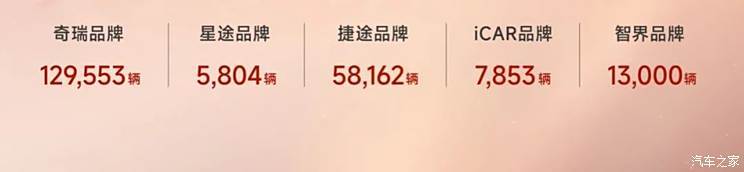 奇瑞集团1月销量超22.4万辆 同比增长10.3%