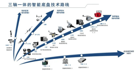 智能底盘:实现三向六自由度的协同控制,朝全面线控化迈进|2024大事记