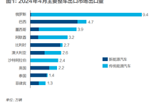 中国新能源汽车出口激增，全球市场面临“围堵”挑战