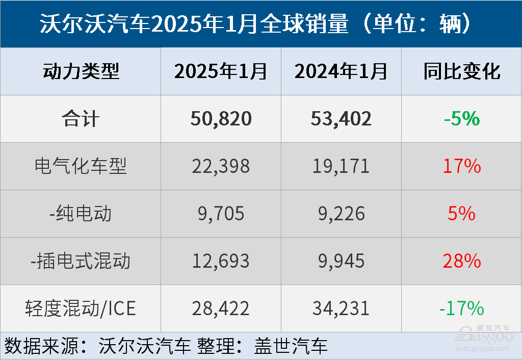 沃爾沃汽車1月全球銷量同比下降5%，電氣化車型銷量大增17%