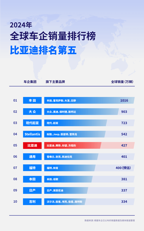 2024年車企銷量排行榜：比亞迪超越通用、福特 奪得全球第五