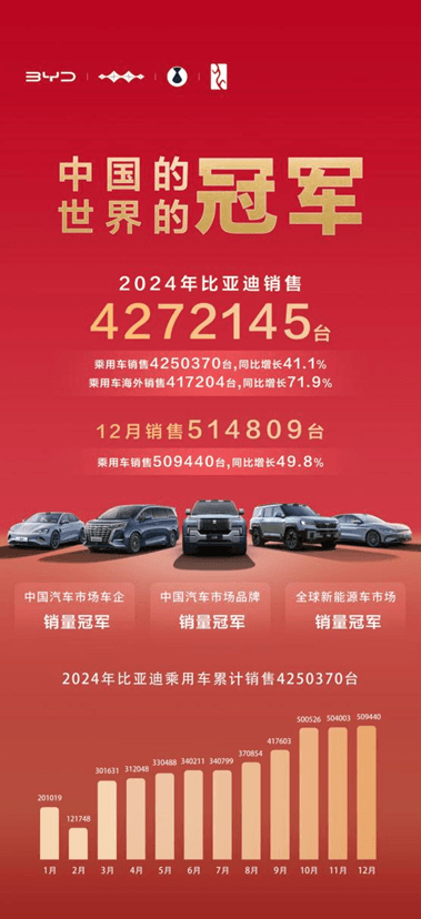 2024年車企銷量排行榜：比亞迪超越通用、福特 奪得全球第五