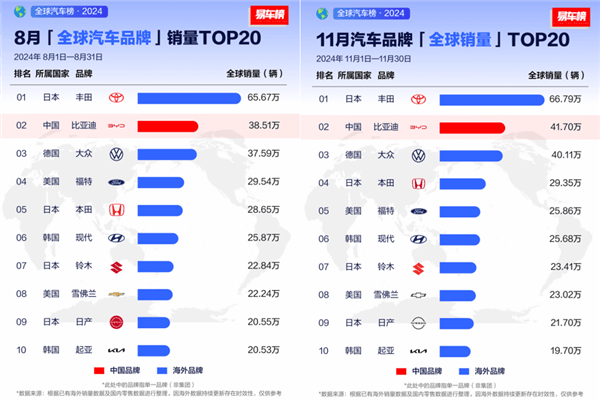 2024年車企銷量排行榜：比亞迪超越通用、福特 奪得全球第五