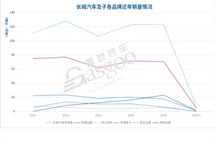長城汽車1月銷量承壓，“轉(zhuǎn)型 + 出口”成破局關(guān)鍵？