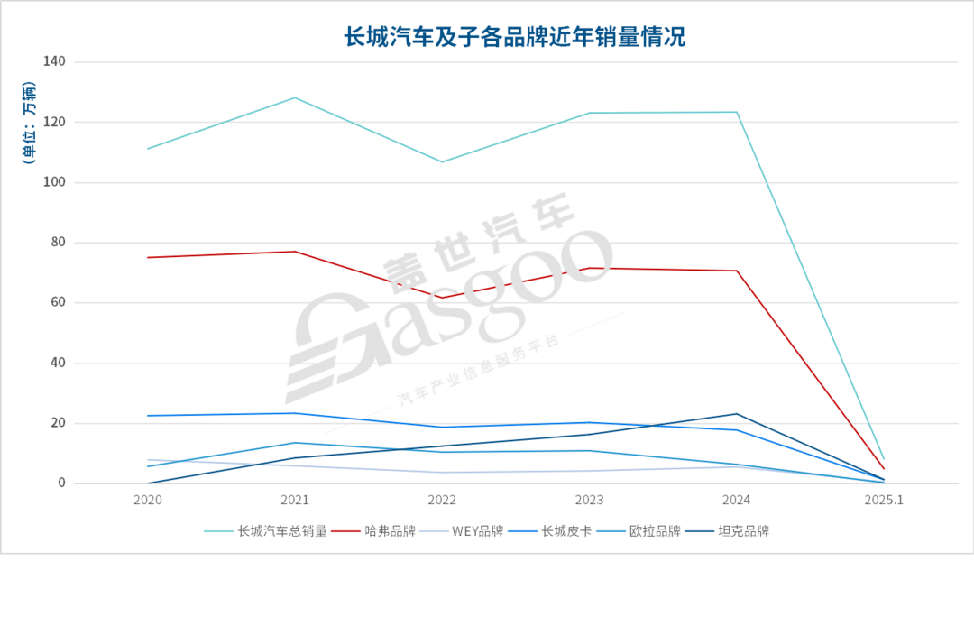 長城汽車1月銷量承壓，“轉(zhuǎn)型 + 出口”成破局關(guān)鍵？