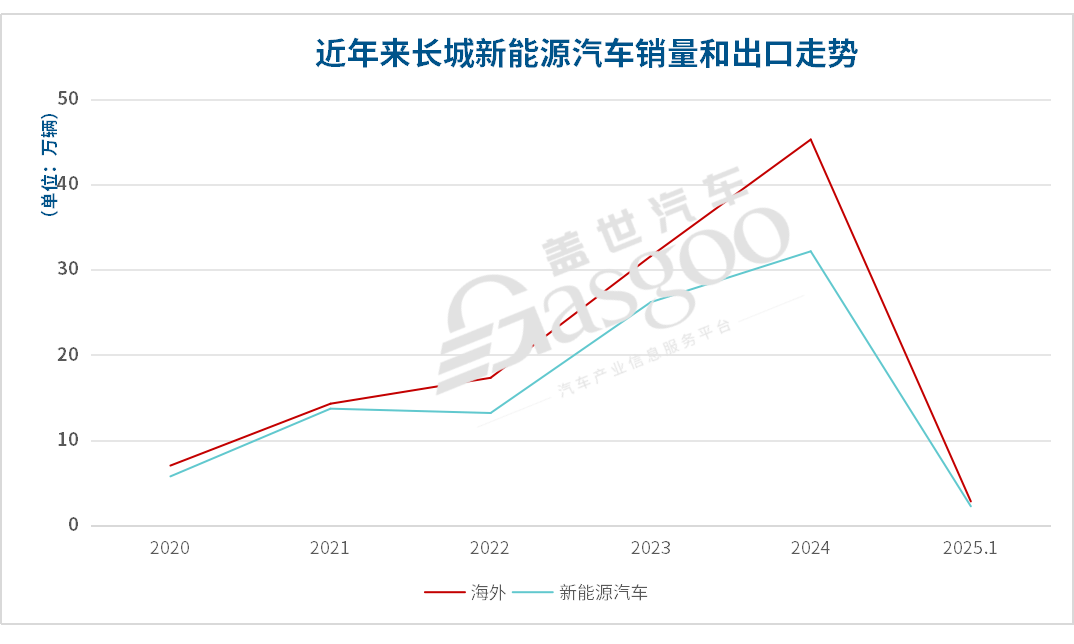 長城汽車1月銷量承壓，“轉(zhuǎn)型 + 出口”成破局關(guān)鍵？