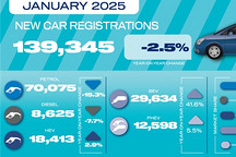 英國1月新車銷量同比下降2.5%，純電動(dòng)汽車銷量同比大漲41.6%
