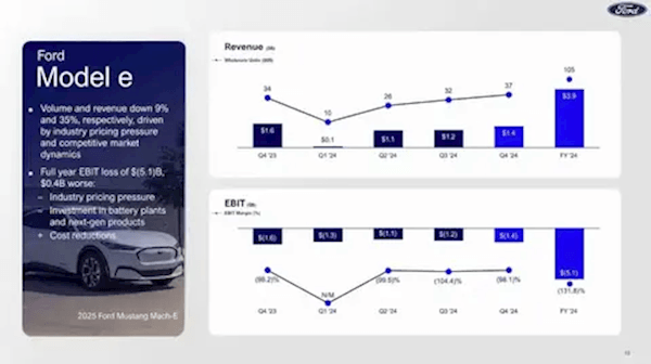 福特：2024年電動(dòng)車讓我們虧了371億