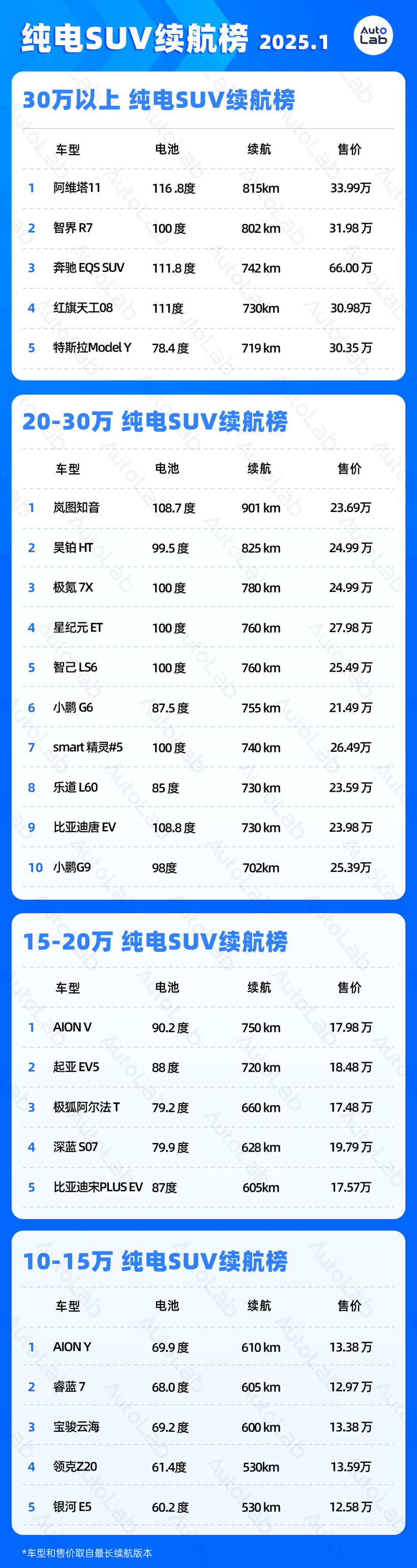 1月LAB續(xù)航榜：Deepseek都推薦的特斯拉，終于又榜上有名了