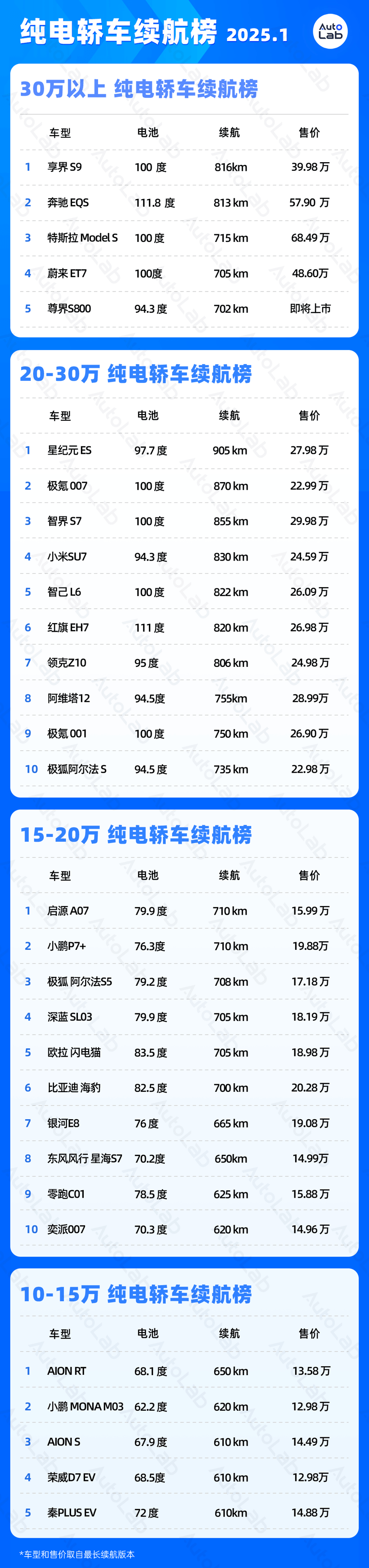 1月LAB續(xù)航榜：Deepseek都推薦的特斯拉，終于又榜上有名了