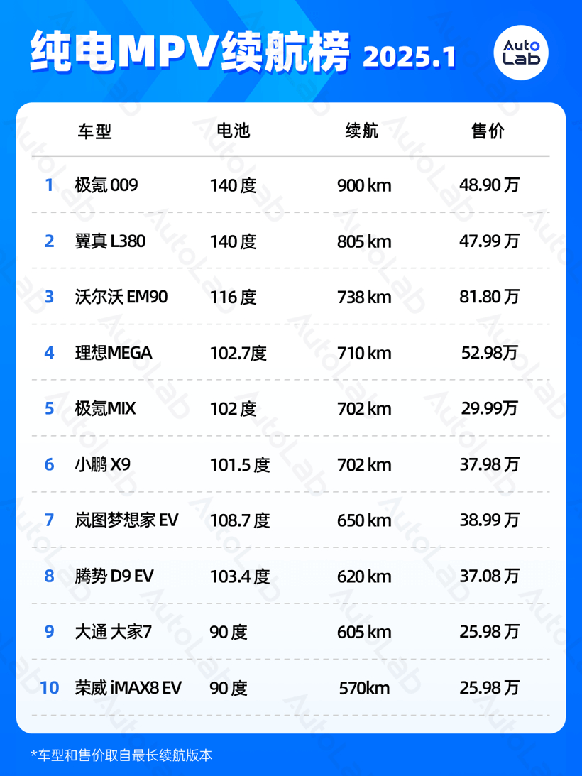 1月LAB續(xù)航榜：Deepseek都推薦的特斯拉，終于又榜上有名了
