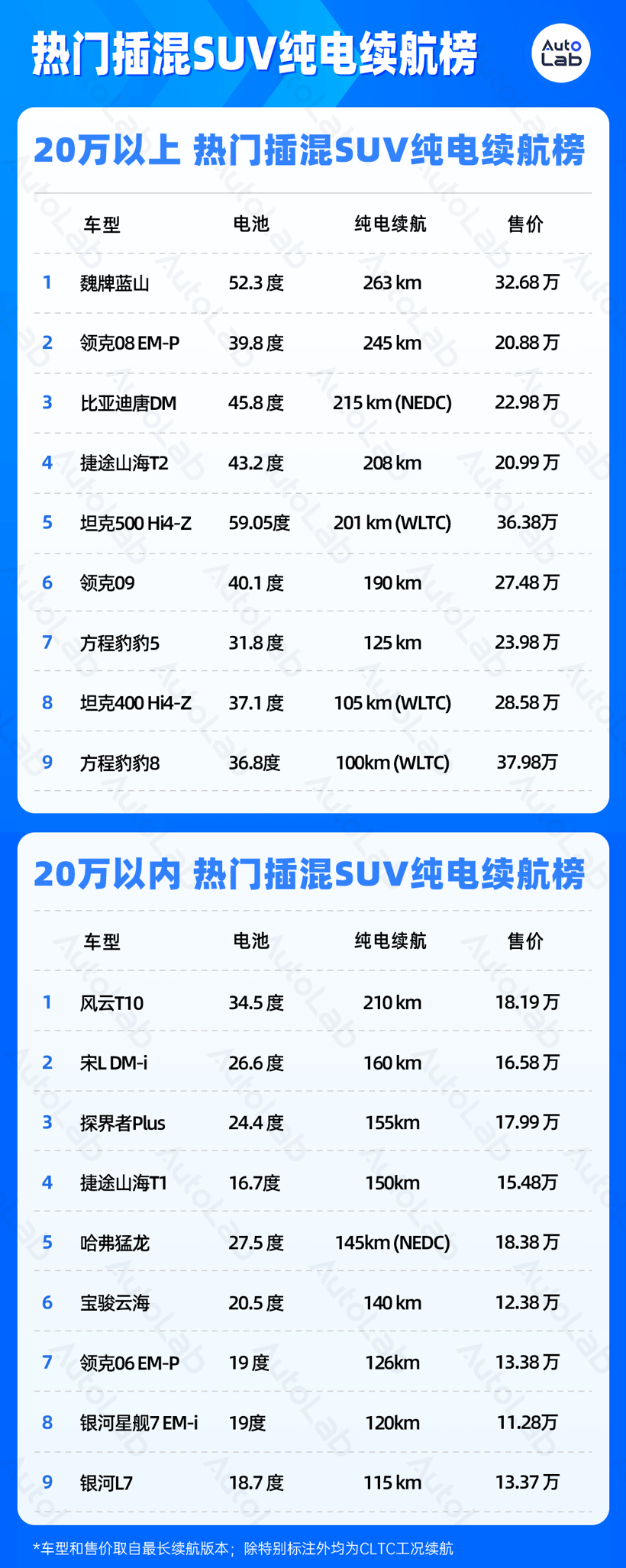 1月LAB續(xù)航榜：Deepseek都推薦的特斯拉，終于又榜上有名了