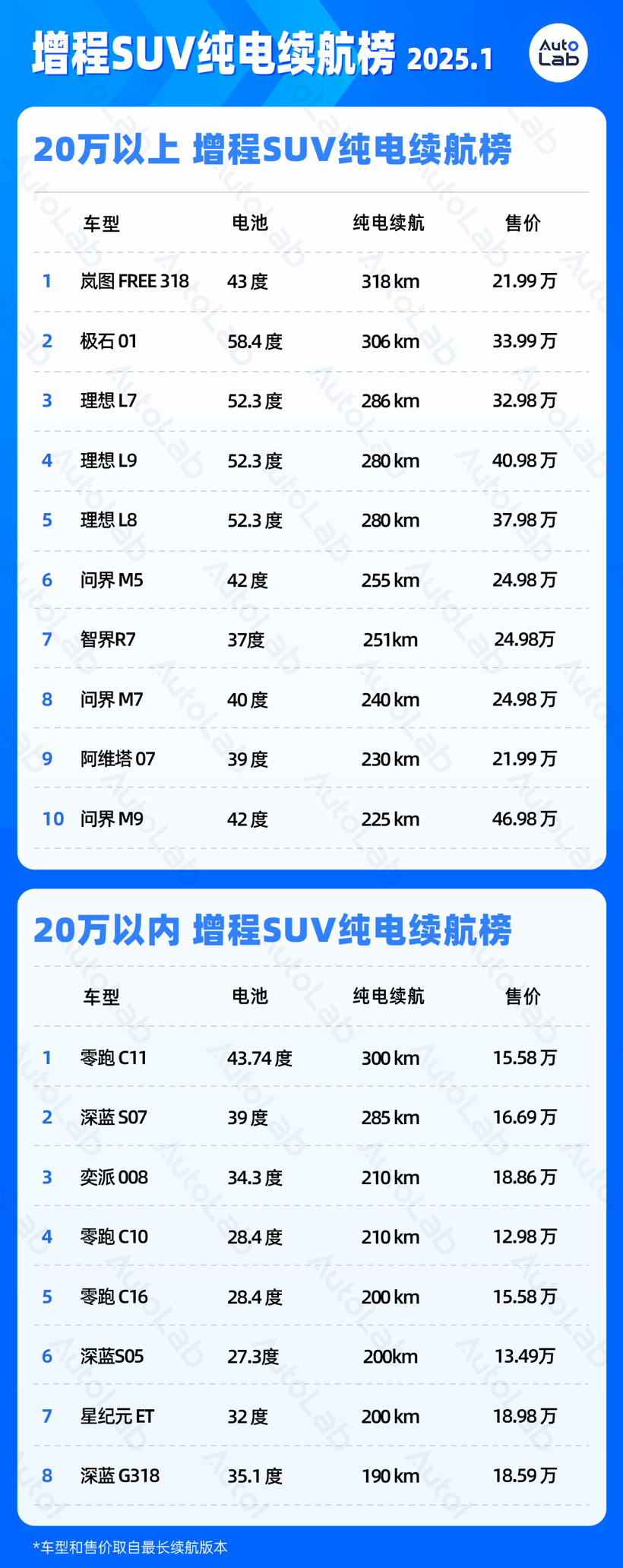 1月LAB續(xù)航榜：Deepseek都推薦的特斯拉，終于又榜上有名了