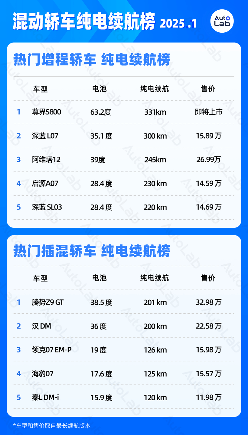 1月LAB續(xù)航榜：Deepseek都推薦的特斯拉，終于又榜上有名了