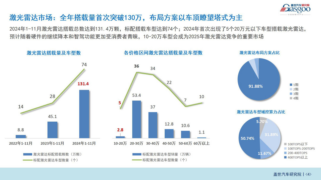 智駕市場（傳感器）知多少：相關(guān)硬件成本下降，10-20萬車型成激光雷達重要市場