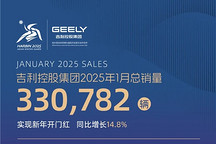 吉利控股集團(tuán)1月總銷(xiāo)量超33萬(wàn)輛，新能源滲透率增至46%