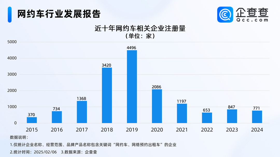 再現(xiàn)流量爭奪戰(zhàn)，網(wǎng)約車市場2025年能否迎來曙光？