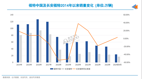 福特中国盈利,吴胜波升职
