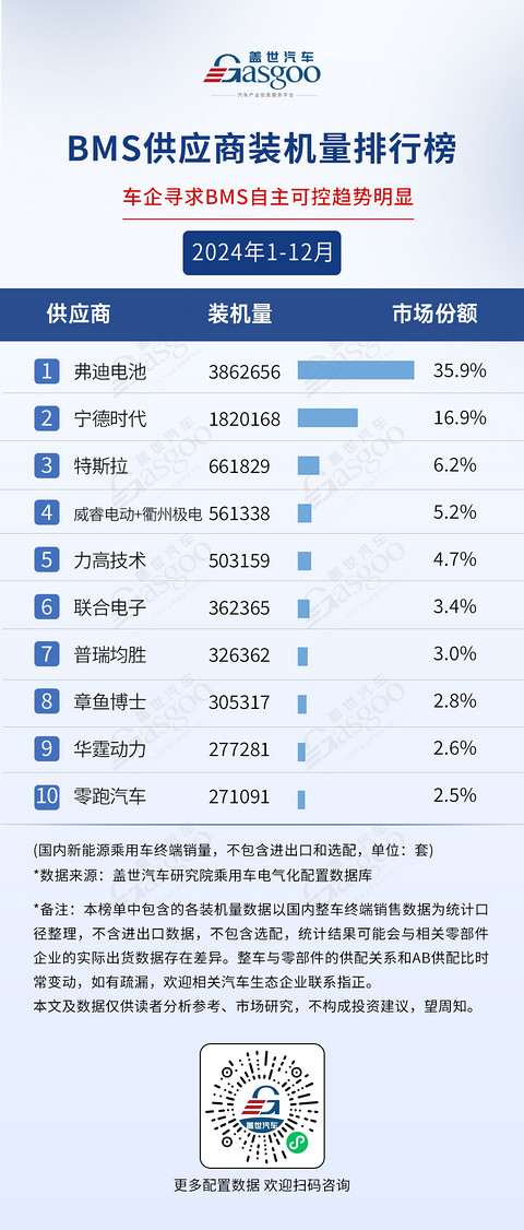 2024年1-12月电气化供应商装机量排行榜:行业规模持续扩大,弗迪多领域称霸