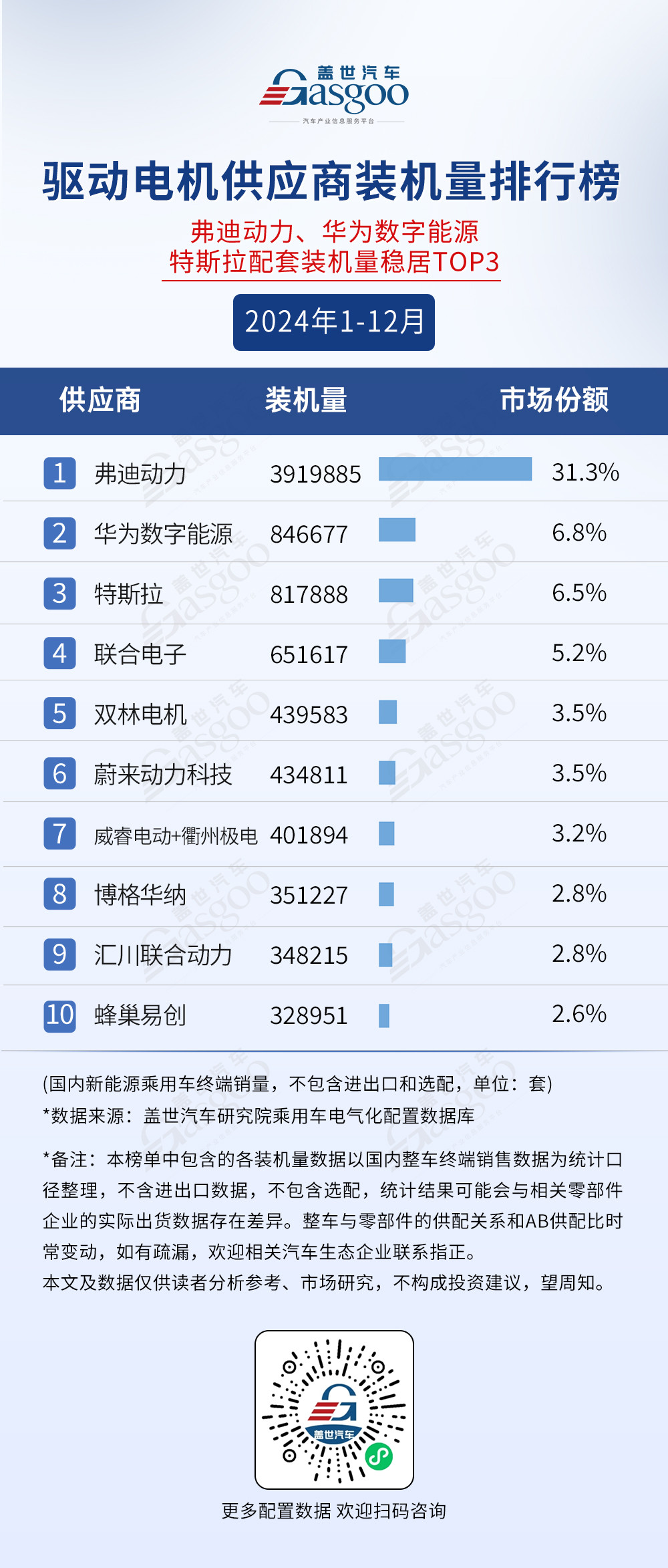 2024年1-12月電氣化供應(yīng)商裝機(jī)量排行榜：行業(yè)規(guī)模持續(xù)擴(kuò)大，弗迪多領(lǐng)域稱霸