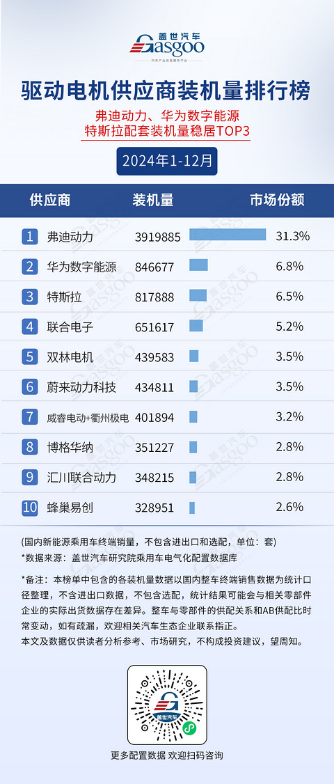2024年1-12月电气化供应商装机量排行榜:行业规模持续扩大,弗迪多领域称霸
