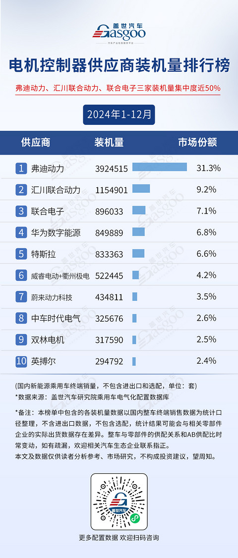 2024年1-12月电气化供应商装机量排行榜:行业规模持续扩大,弗迪多领域称霸
