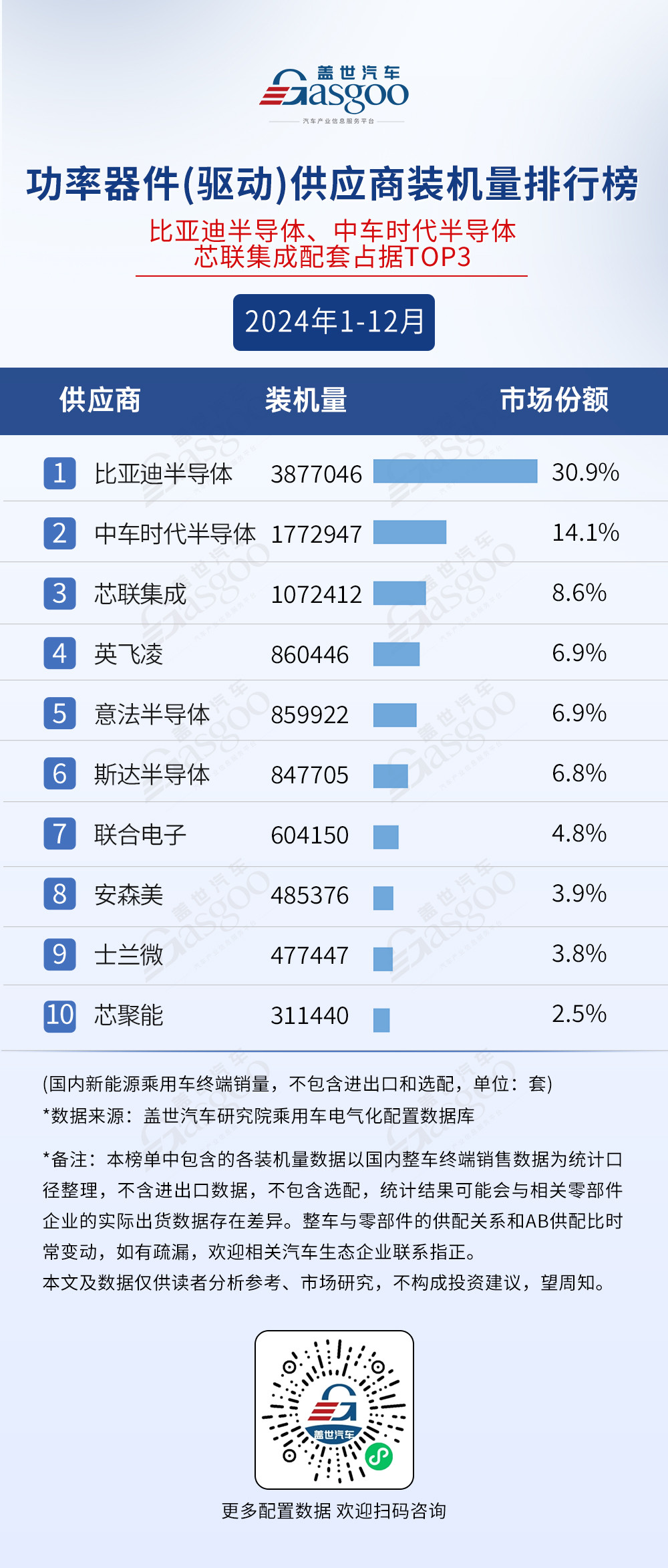 2024年1-12月電氣化供應(yīng)商裝機(jī)量排行榜：行業(yè)規(guī)模持續(xù)擴(kuò)大，弗迪多領(lǐng)域稱霸