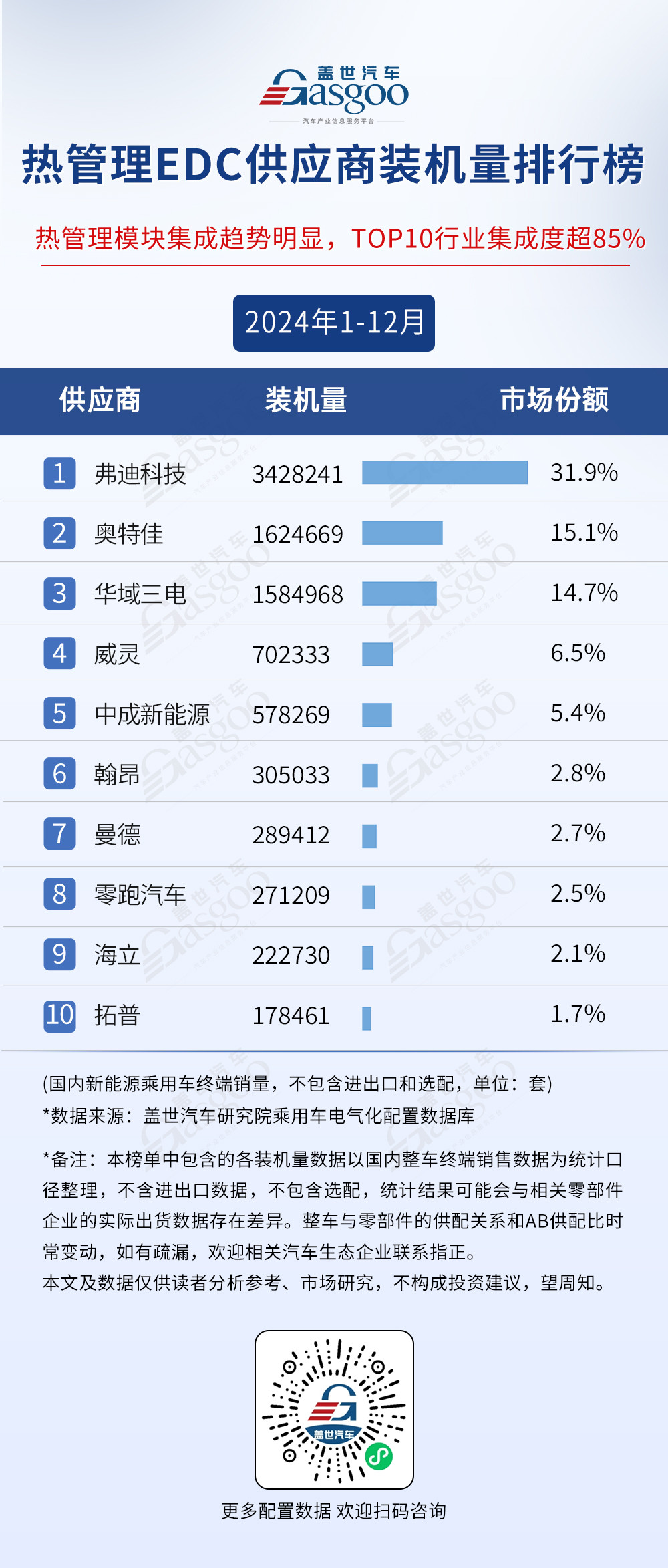 2024年1-12月電氣化供應(yīng)商裝機(jī)量排行榜：行業(yè)規(guī)模持續(xù)擴(kuò)大，弗迪多領(lǐng)域稱霸