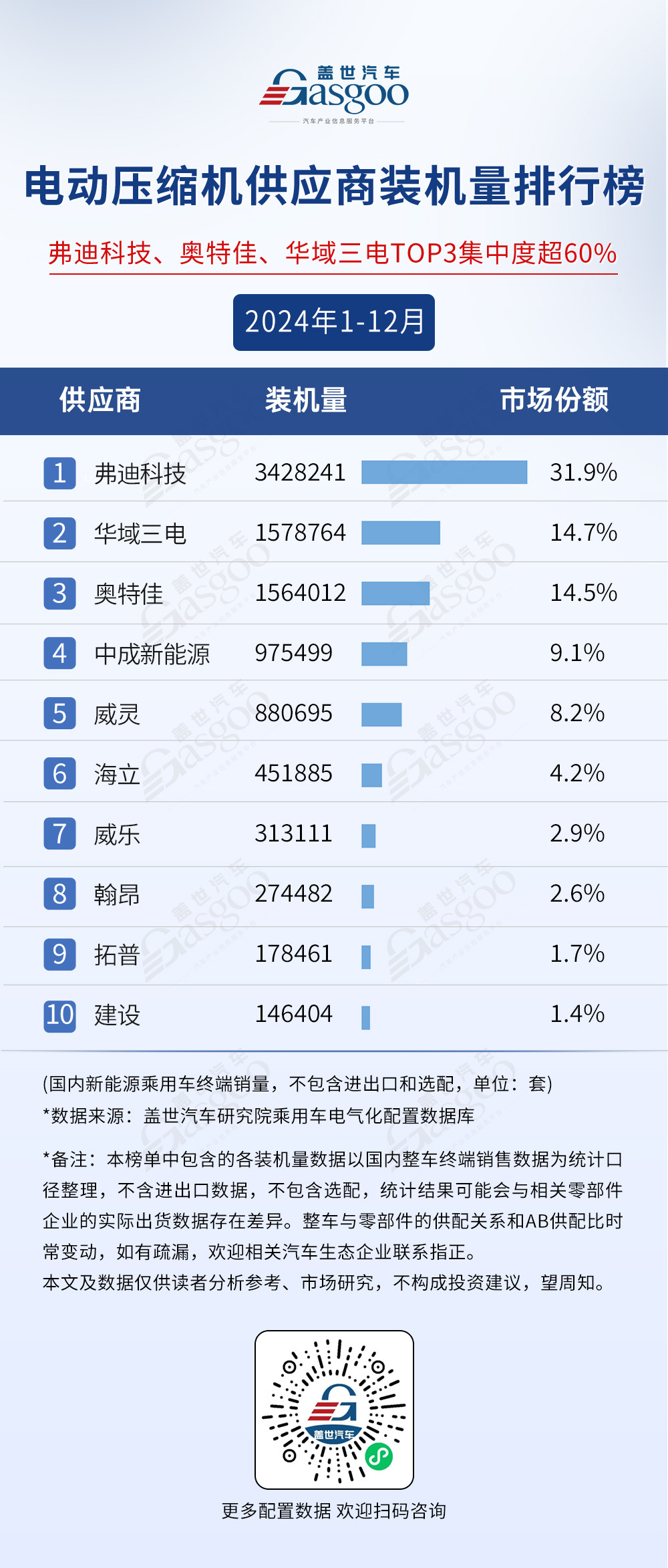 2024年1-12月電氣化供應(yīng)商裝機(jī)量排行榜：行業(yè)規(guī)模持續(xù)擴(kuò)大，弗迪多領(lǐng)域稱霸