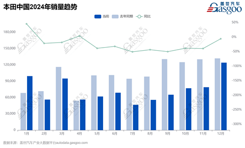 为了今年的新能源转型,本田“烨”或听劝改名