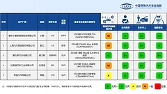 “问界M9四项全优，2024中保研C-IASI测评5款新能源车型成绩亮眼”