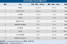 2025年全球车企市值TOP10：特斯拉问鼎榜首，小米、比亚迪跻身前列