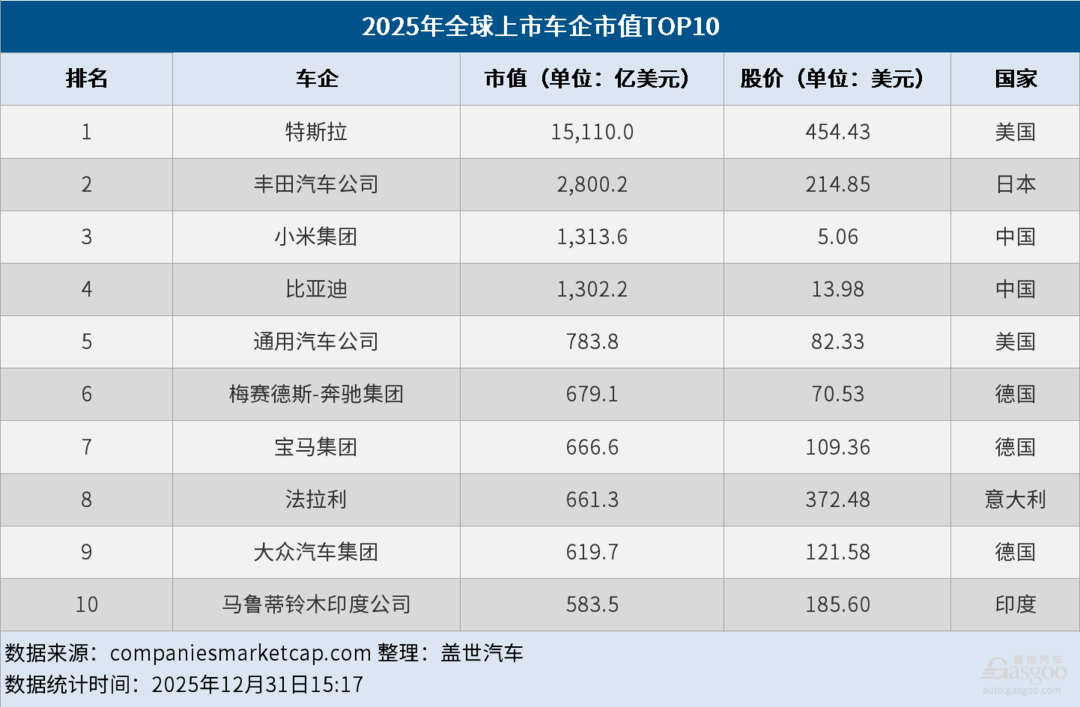 2025年全球車(chē)企市值TOP10：特斯拉問(wèn)鼎榜首，小米、比亞迪躋身前列