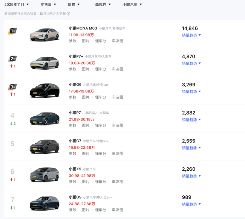 小鵬的2026：全系押注增程；MONA等待SUV