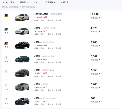 小鹏的2026：全系押注增程；MONA等待SUV