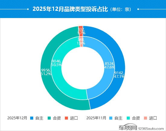 2025年12月國內(nèi)汽車投訴排行及分析報(bào)告