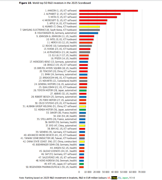 全球研发投资格局显现新动向，汽车企业表现引关注