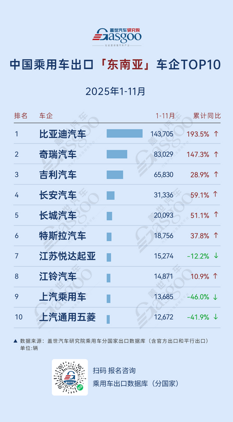欧洲上汽稳坐榜首，奇瑞149.6%增速发力 | 2025年1-11月，中国乘用车出海，谁在领航？