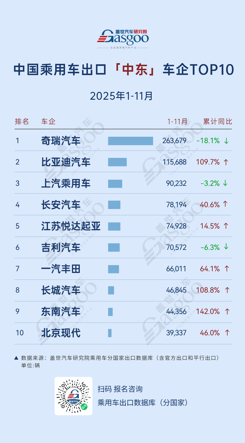 欧洲上汽稳坐榜首，奇瑞149.6%增速发力 | 2025年1-11月，中国乘用车出海，谁在领航？