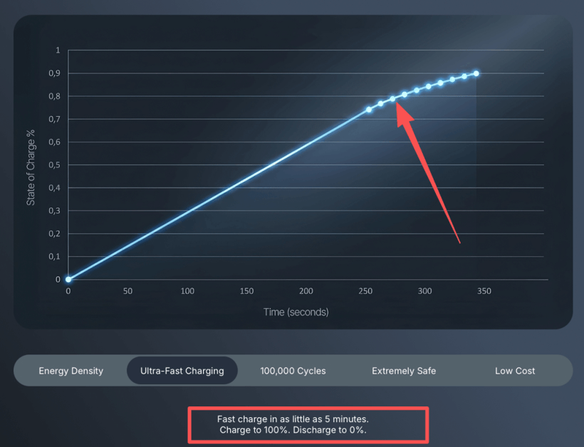 “完美無缺”的全固態(tài)電池，就這么突然來了？