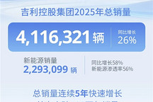 吉利控股集团2025年销量突破411万辆，新能源渗透率达56%
