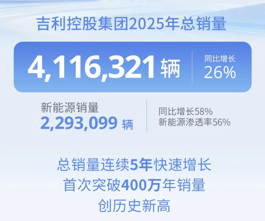 吉利控股集团2025年销量突破411万辆，新能源渗透率达56%