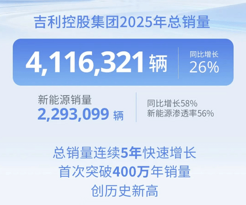 吉利控股集团2025年销量突破411万辆，新能源渗透率达56%