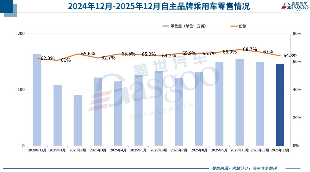 2025年乘用車零售總量超2374萬輛，2026年壓力很大？