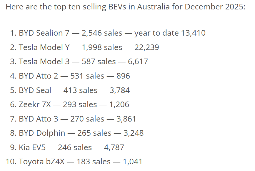 2025年澳大利亞電動(dòng)汽車(chē)銷(xiāo)量上升，年末市場(chǎng)滲透率達(dá)歷史新高