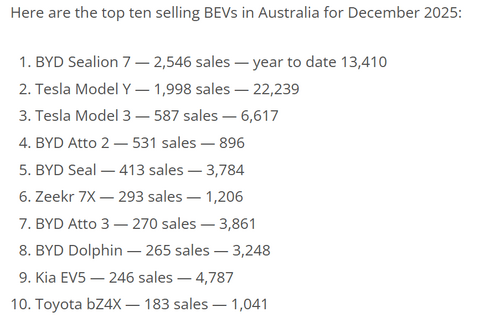 2025年澳大利亚电动汽车销量上升，年末市场渗透率达历史新高